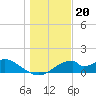 Cat Point tide chart for Saturday, December 20, 2025