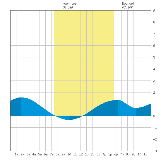 Cat Point tide chart for Sunday, December 21, 2025
