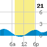 Cat Point tide chart for Sunday, December 21, 2025