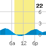 Cat Point tide chart for Monday, December 22, 2025