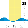 Cat Point tide chart for Tuesday, December 23, 2025
