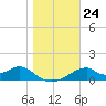 Cat Point tide chart for Wednesday, December 24, 2025
