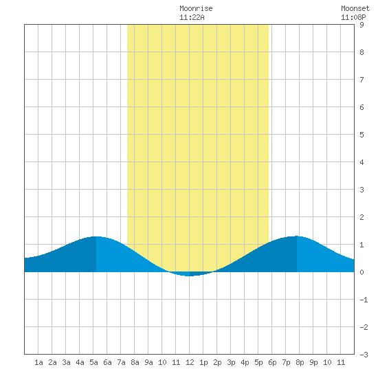 Cat Point tide chart for Thursday, December 25, 2025