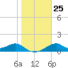 Cat Point tide chart for Thursday, December 25, 2025