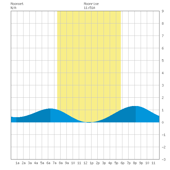 Cat Point tide chart for Friday, December 26, 2025