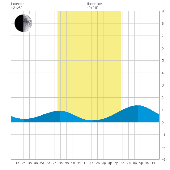 Cat Point tide chart for Saturday, December 27, 2025