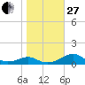 Cat Point tide chart for Saturday, December 27, 2025