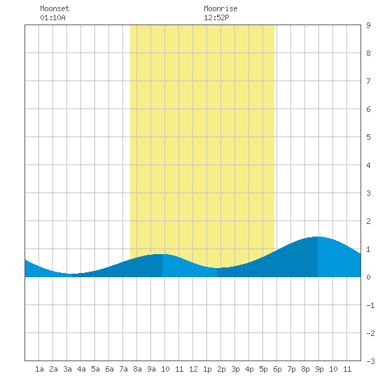 Cat Point tide chart for Sunday, December 28, 2025