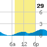 Cat Point tide chart for Monday, December 29, 2025