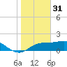 Cat Point tide chart for Wednesday, December 31, 2025