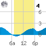 Cat Point tide chart for Thursday, December 4, 2025