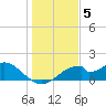 Cat Point tide chart for Friday, December 5, 2025