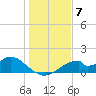 Cat Point tide chart for Sunday, December 7, 2025