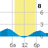 Cat Point tide chart for Monday, December 8, 2025