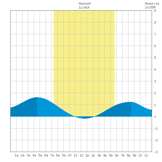 Cat Point tide chart for Tuesday, December 9, 2025