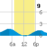 Cat Point tide chart for Tuesday, December 9, 2025