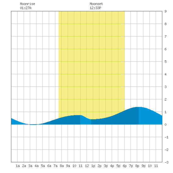Cat Point tide chart for Sunday, January 11, 2026
