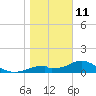 Cat Point tide chart for Sunday, January 11, 2026
