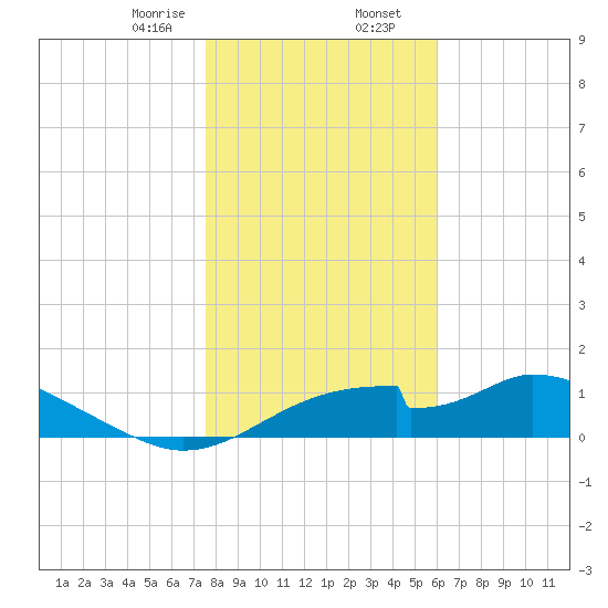 Cat Point tide chart for Wednesday, January 14, 2026