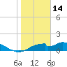 Cat Point tide chart for Wednesday, January 14, 2026
