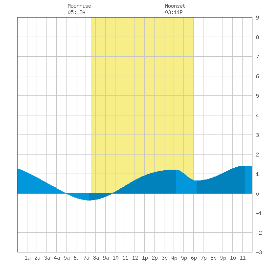 Cat Point tide chart for Thursday, January 15, 2026