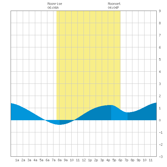 Cat Point tide chart for Friday, January 16, 2026