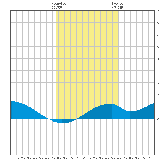 Cat Point tide chart for Saturday, January 17, 2026