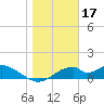 Cat Point tide chart for Saturday, January 17, 2026