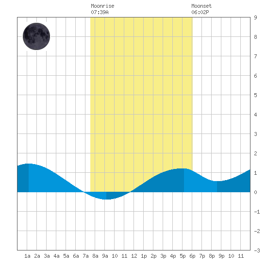 Cat Point tide chart for Sunday, January 18, 2026