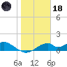 Cat Point tide chart for Sunday, January 18, 2026