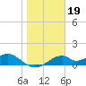Cat Point tide chart for Monday, January 19, 2026