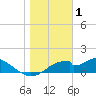 Cat Point tide chart for Thursday, January 1, 2026