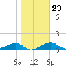 Cat Point tide chart for Friday, January 23, 2026