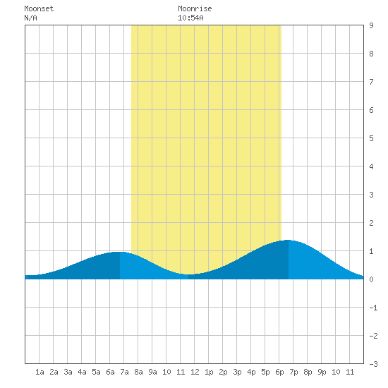 Cat Point tide chart for Saturday, January 24, 2026