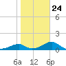 Cat Point tide chart for Saturday, January 24, 2026