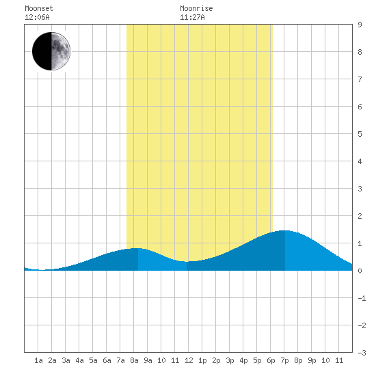 Cat Point tide chart for Sunday, January 25, 2026
