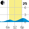 Cat Point tide chart for Sunday, January 25, 2026