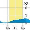 Cat Point tide chart for Tuesday, January 27, 2026