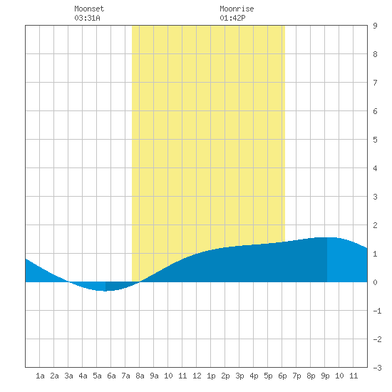 Cat Point tide chart for Wednesday, January 28, 2026