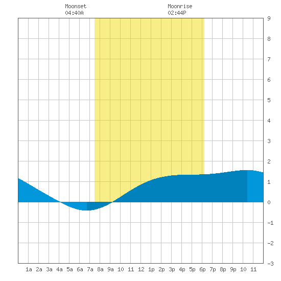 Cat Point tide chart for Thursday, January 29, 2026