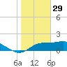 Cat Point tide chart for Thursday, January 29, 2026