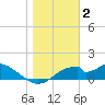 Cat Point tide chart for Friday, January 2, 2026