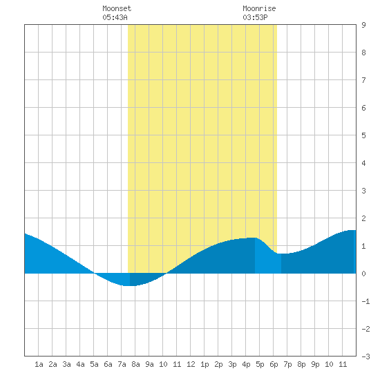 Cat Point tide chart for Friday, January 30, 2026