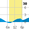 Cat Point tide chart for Friday, January 30, 2026