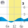 Cat Point tide chart for Saturday, January 3, 2026