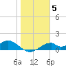 Cat Point tide chart for Monday, January 5, 2026