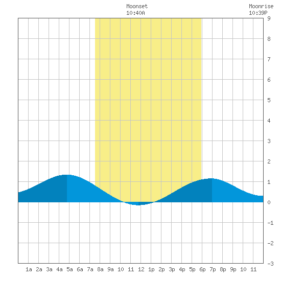 Cat Point tide chart for Wednesday, January 7, 2026