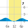 Cat Point tide chart for Wednesday, January 7, 2026