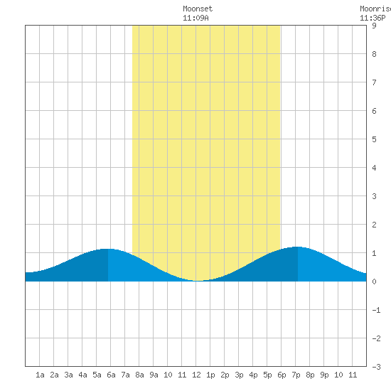 Cat Point tide chart for Thursday, January 8, 2026