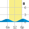 Cat Point tide chart for Thursday, January 8, 2026